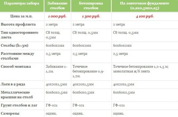 Забор из металлопроката петроаводск