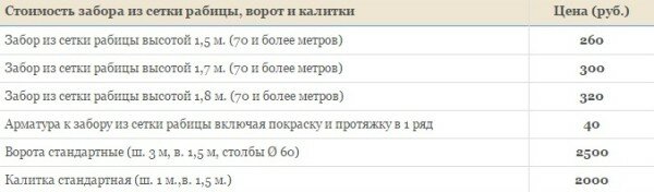 Виды металлического забора